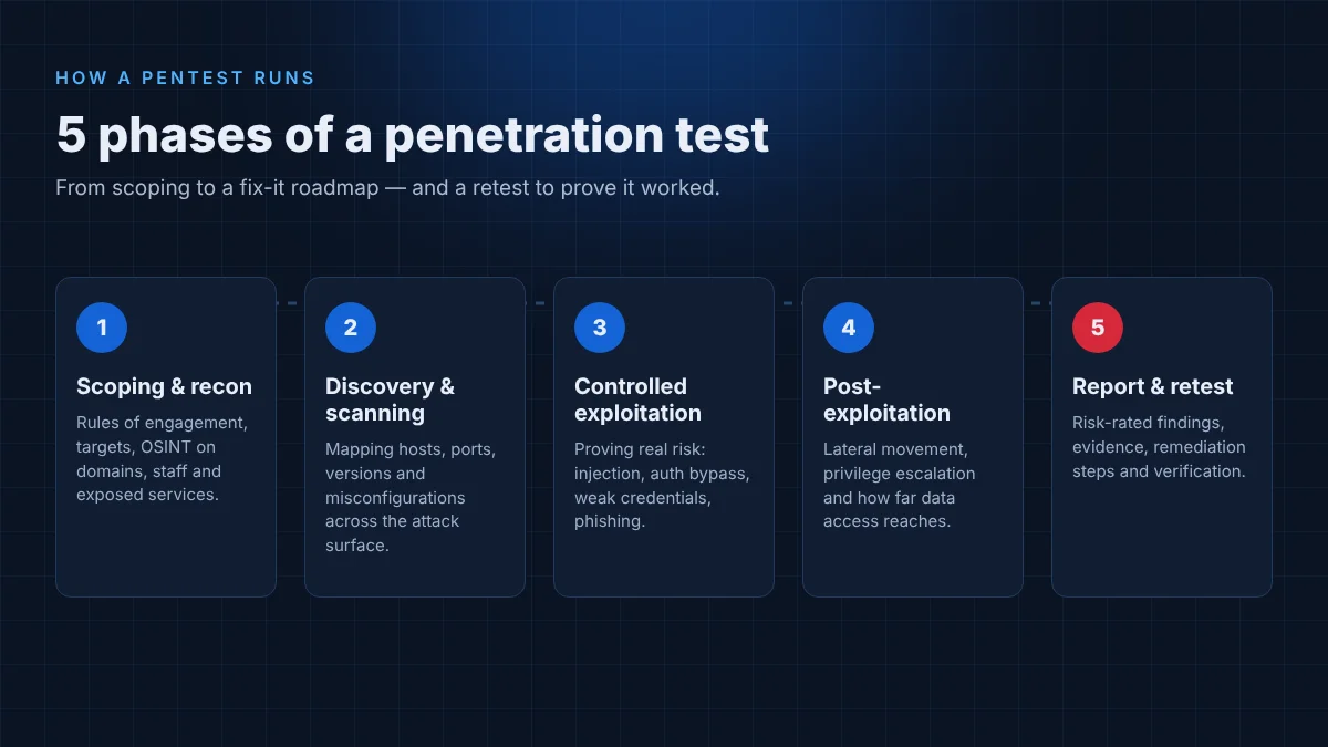 The 5 phases of a penetration test: scoping, scanning, exploitation, post-exploitation, reporting and retest