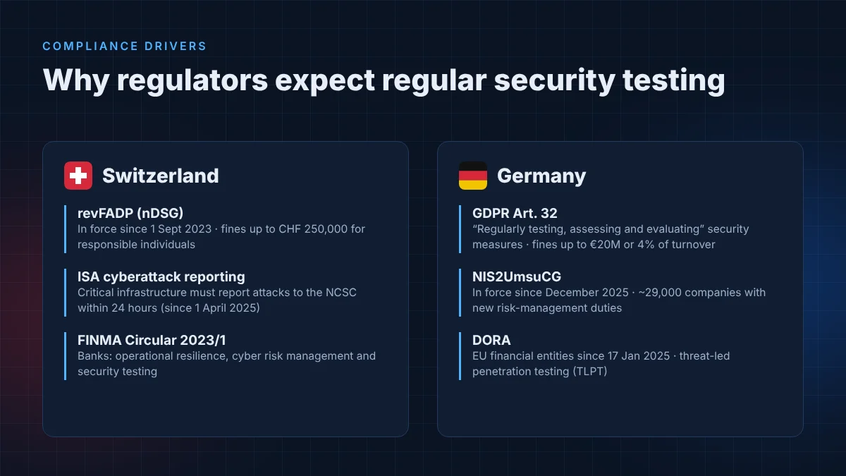 Compliance drivers for penetration testing in Switzerland (revFADP, ISA, FINMA) and Germany (GDPR, NIS2, DORA)
